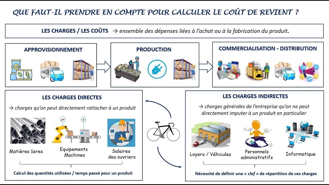 Calculer un prix de vente à partir du coût de revient