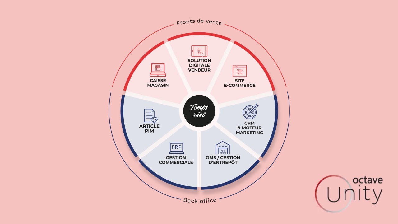 Octave Unity : présentation du commerce unifié par l