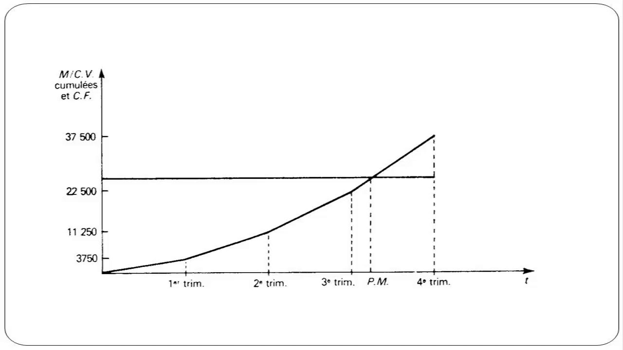 Calcul du seuil de rentabilité et du point mort