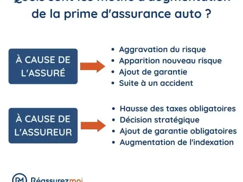 Devis assurance auto : Peut-il augmenter ? Découvrez les facteurs qui ...