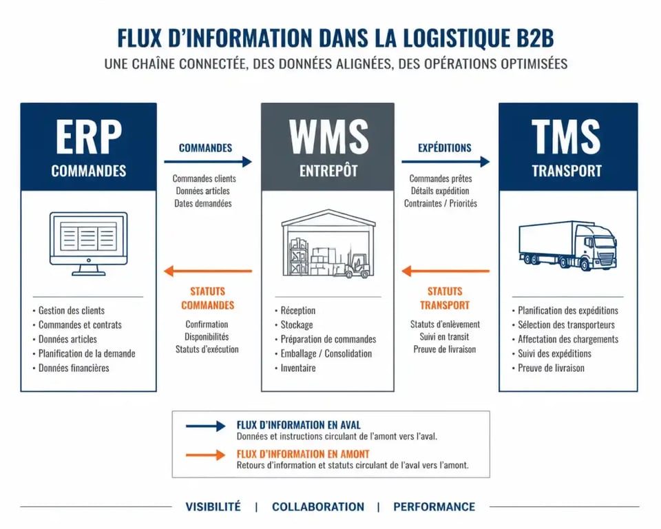 Schéma des flux d'information entre ERP, WMS et TMS pour optimiser la gestion des flux logistiques