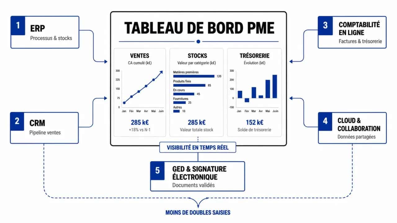 Optimiser la gestion opérationnelle des PME grâce aux solutions digitales avec tableau de bord et outils connectés