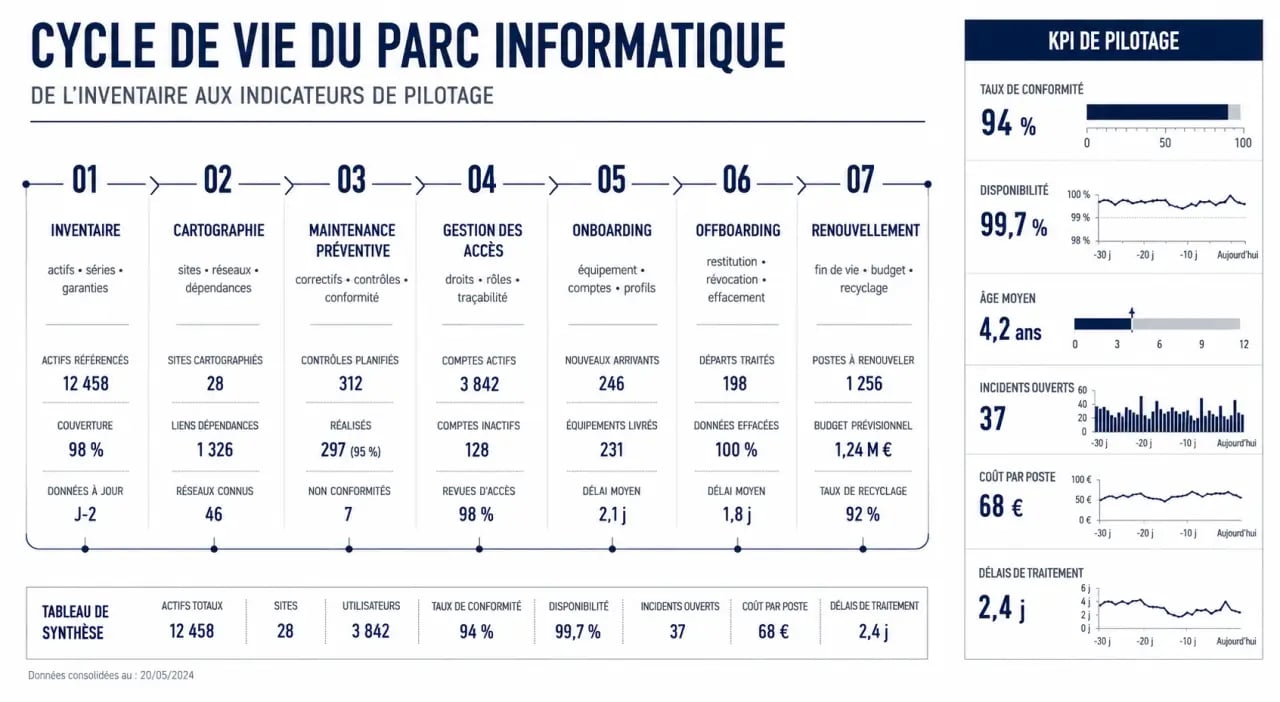 Optimiser la gestion de son parc informatique en entreprise avec une visualisation du cycle de vie des équipements
