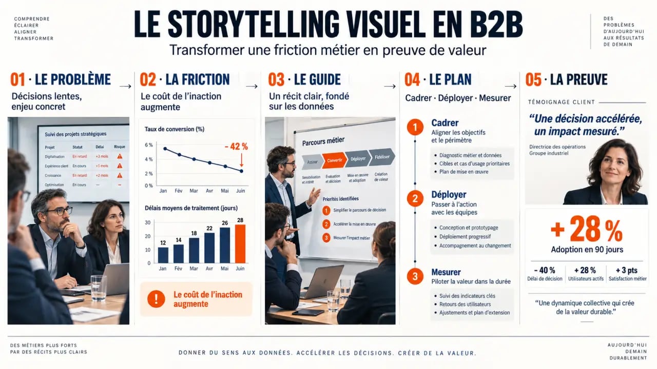 Impact du storytelling visuel sur la stratégie marketing B2B : du problème métier à la preuve client