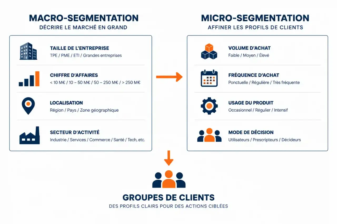 Schéma de la segmentation d'un marché business B2B entre entreprises : macro-segmentation et micro-segmentation