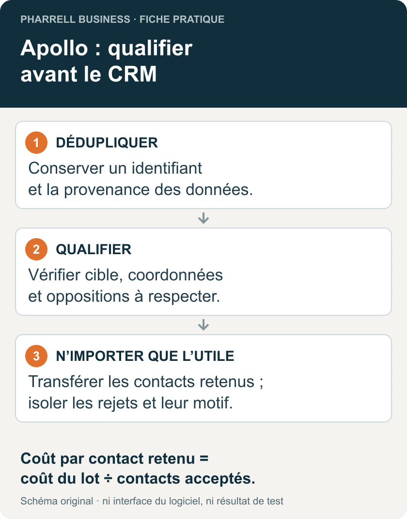 Apollo : dédupliquer les contacts, qualifier les données et importer seulement les contacts retenus dans le CRM.