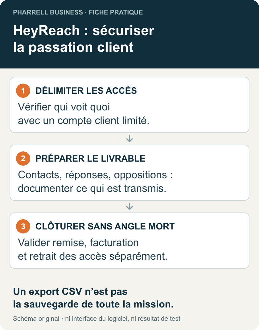 HeyReach : délimiter les accès clients, préparer le livrable, puis vérifier la clôture et la révocation des accès.