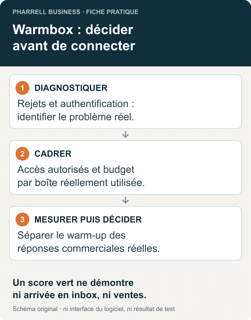Warmbox : diagnostiquer le problème, cadrer les accès et le budget, puis mesurer avant de décider.